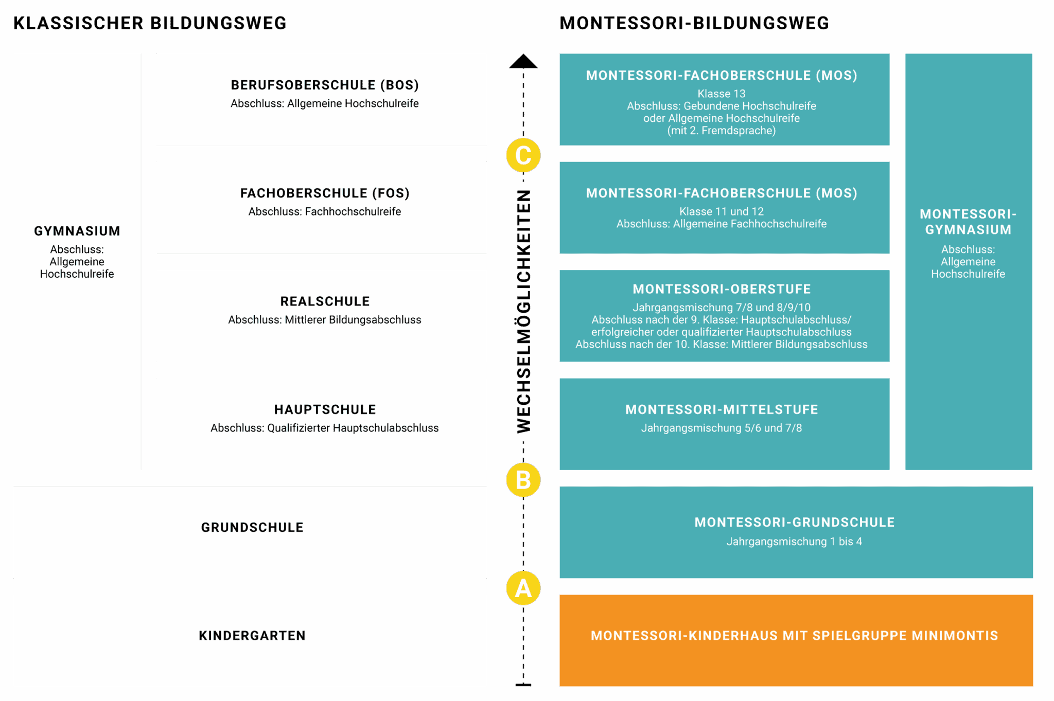 Bildungsweg von Heute mit Montessori